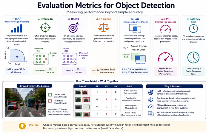 Object Detection: Guide to Real-Time Visual Localization 10 evaluation metrics for object detection