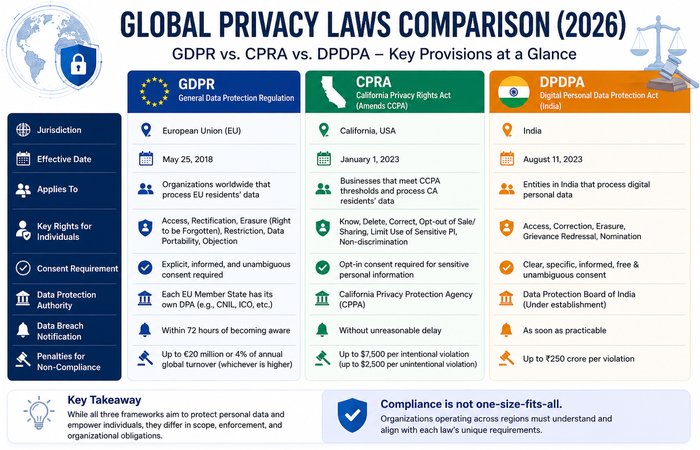 Data Security and Privacy: The Complete 2026 Guide 4 global privacy laws comparison