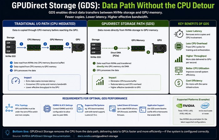AI Storage Infrastructure: How to Keep Modern AI Systems Fed 3 gpudirect storage gds data path