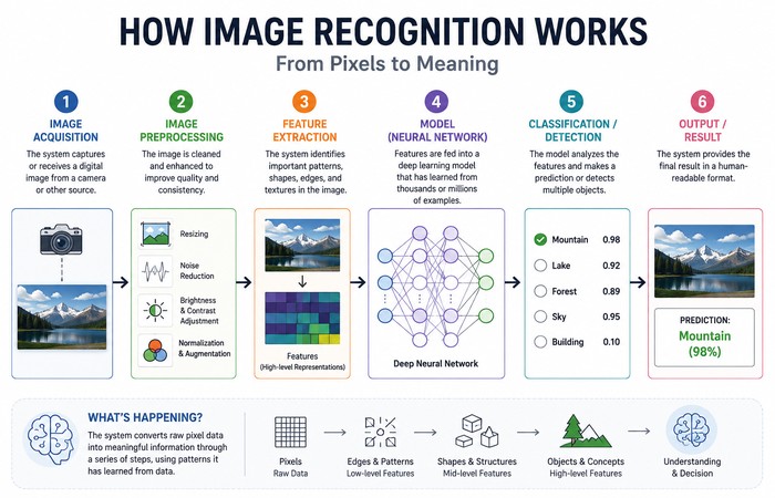 Image Recognition: A Guide to How Computers Learn to See (2026) 1 how image recognition works