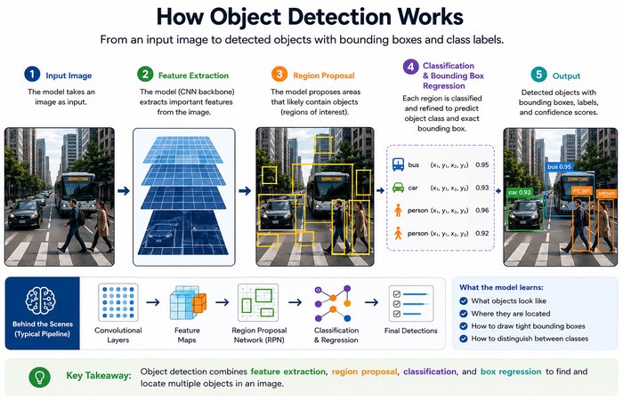 Object Detection: Guide to Real-Time Visual Localization 4 how object detection works