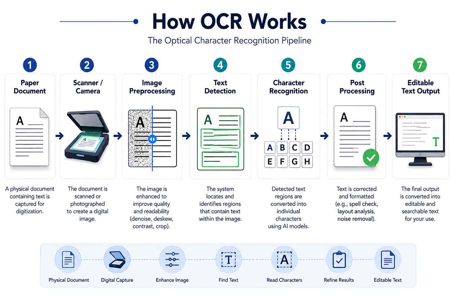 how ocr works pipeline infographic