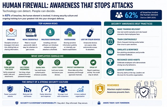 human firewall security awareness