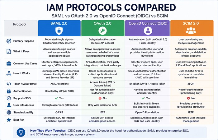 iam protocols compared
