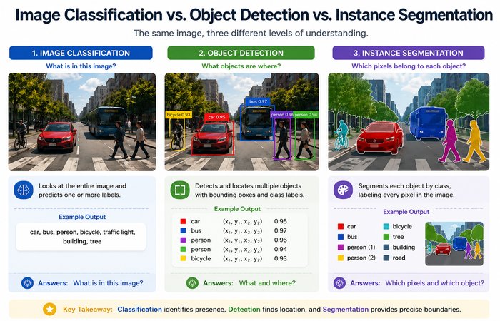 Object Detection: Guide to Real-Time Visual Localization 2 image classification vs object detection vs instance segmentation