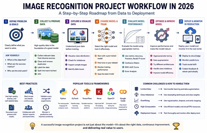 Image Recognition: A Guide to How Computers Learn to See (2026) 12 image recognition project workflow