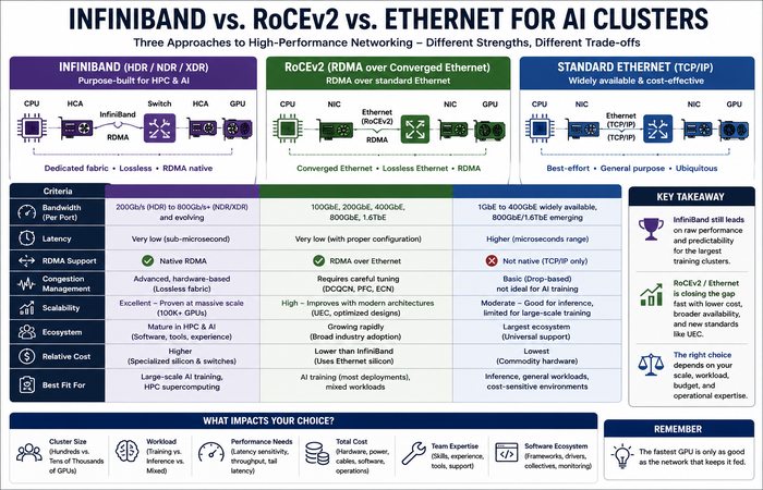 AI Networking Infrastructure: The Fabric Behind Modern GPU Clusters 4 infiniband vs rocev2 vs ethernet ai