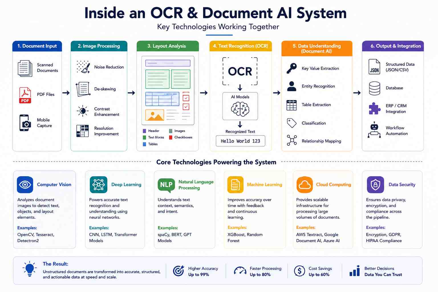 inside ocr document ai system infographic