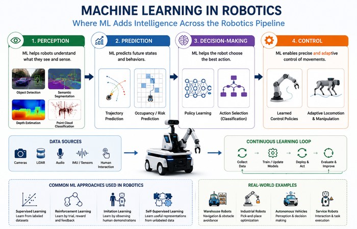 AI Robotics Fundamentals: How AI-Powered Robots Work 3 machine learning in robotics