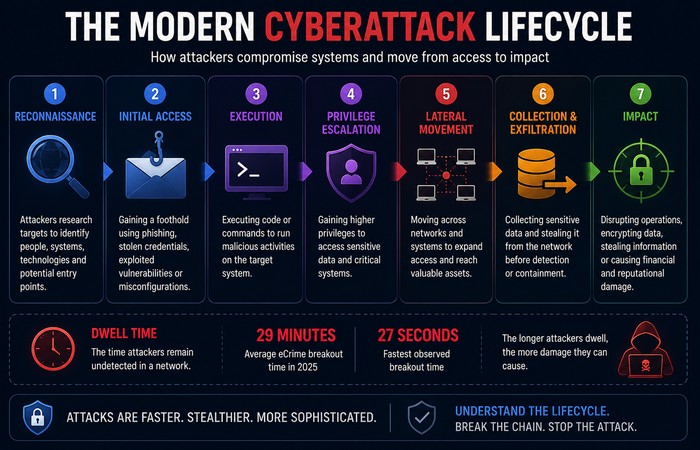 modern cyberattack lifecycle