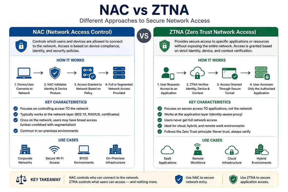 Network Security: The Complete Guide to Protecting Modern Infrastructure 3 nac vs ztna network access