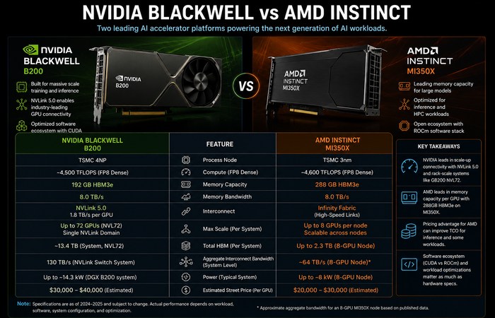 AI Compute & GPU Infrastructure: What Actually Powers Modern AI 3 nvidia blackwell vs amd instinct