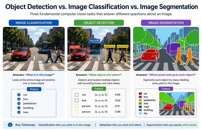Object Detection: Guide to Real-Time Visual Localization 1 object detection vs image classification vs image segmentation