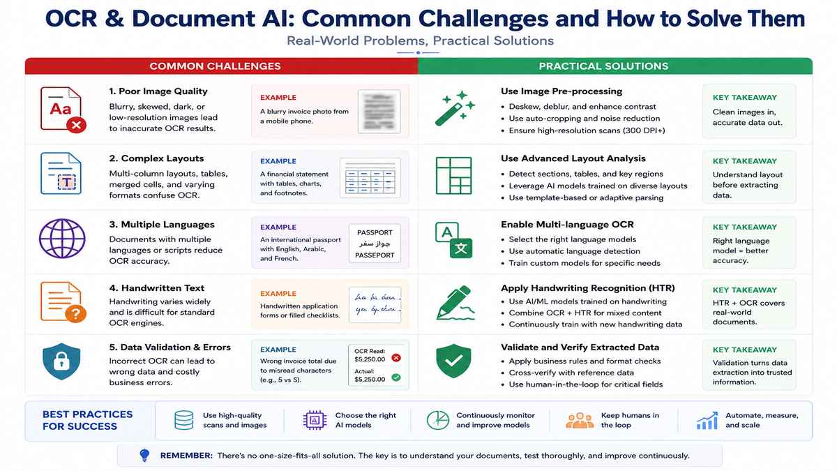 ocr document ai common challenges solutions