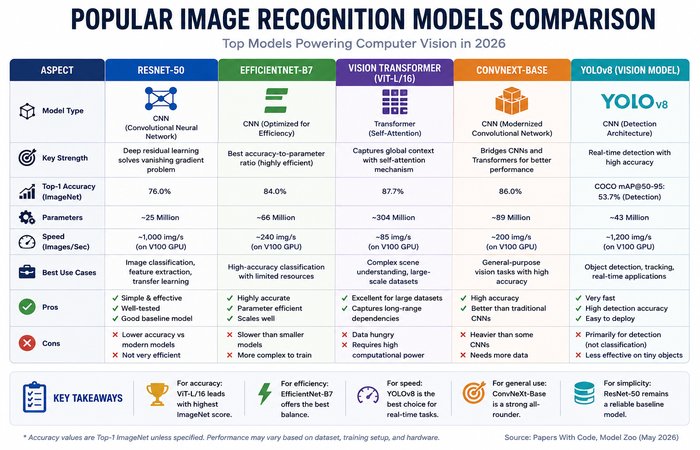 Image Recognition: A Guide to How Computers Learn to See (2026) 6 popular image recognition models comparison