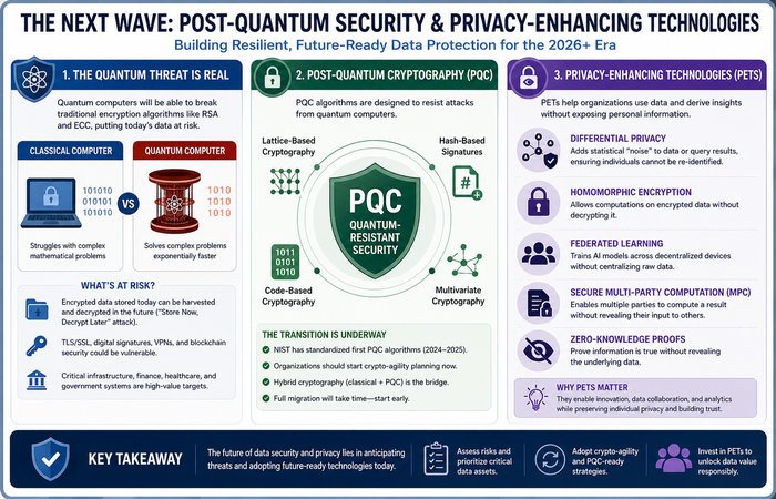 Data Security and Privacy: The Complete 2026 Guide 7 post quantum security privacy technologies