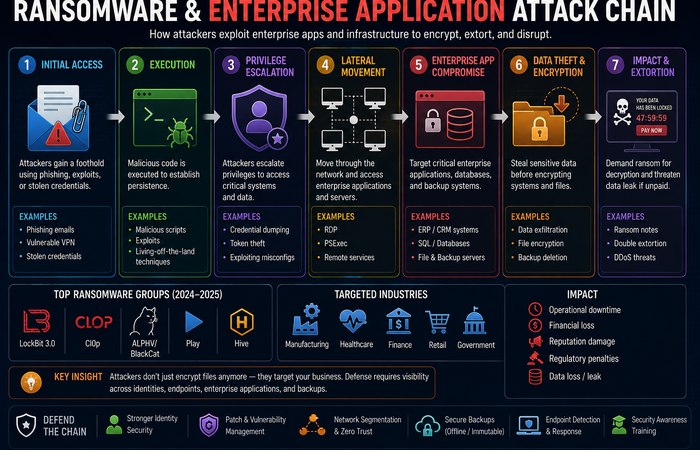 ransomware and enterprise application attack chain