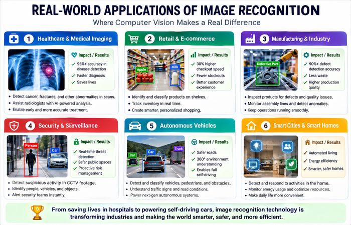 Image Recognition: A Guide to How Computers Learn to See (2026) 9 real world applications of image recognition