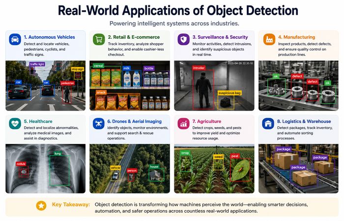 Object Detection: Guide to Real-Time Visual Localization 8 real world applications of object detection