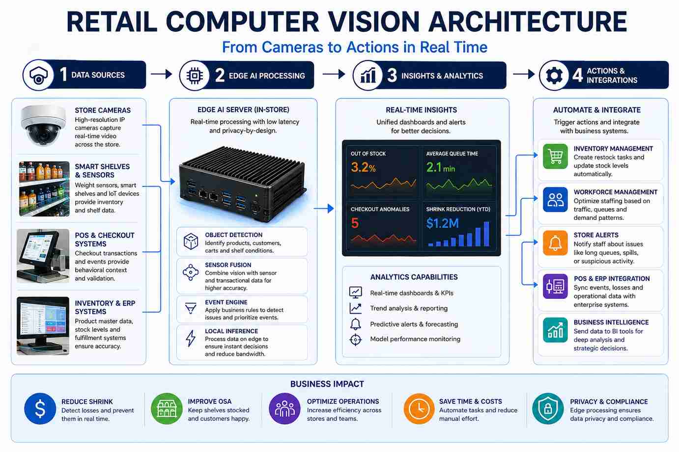 retail computer vision architecture