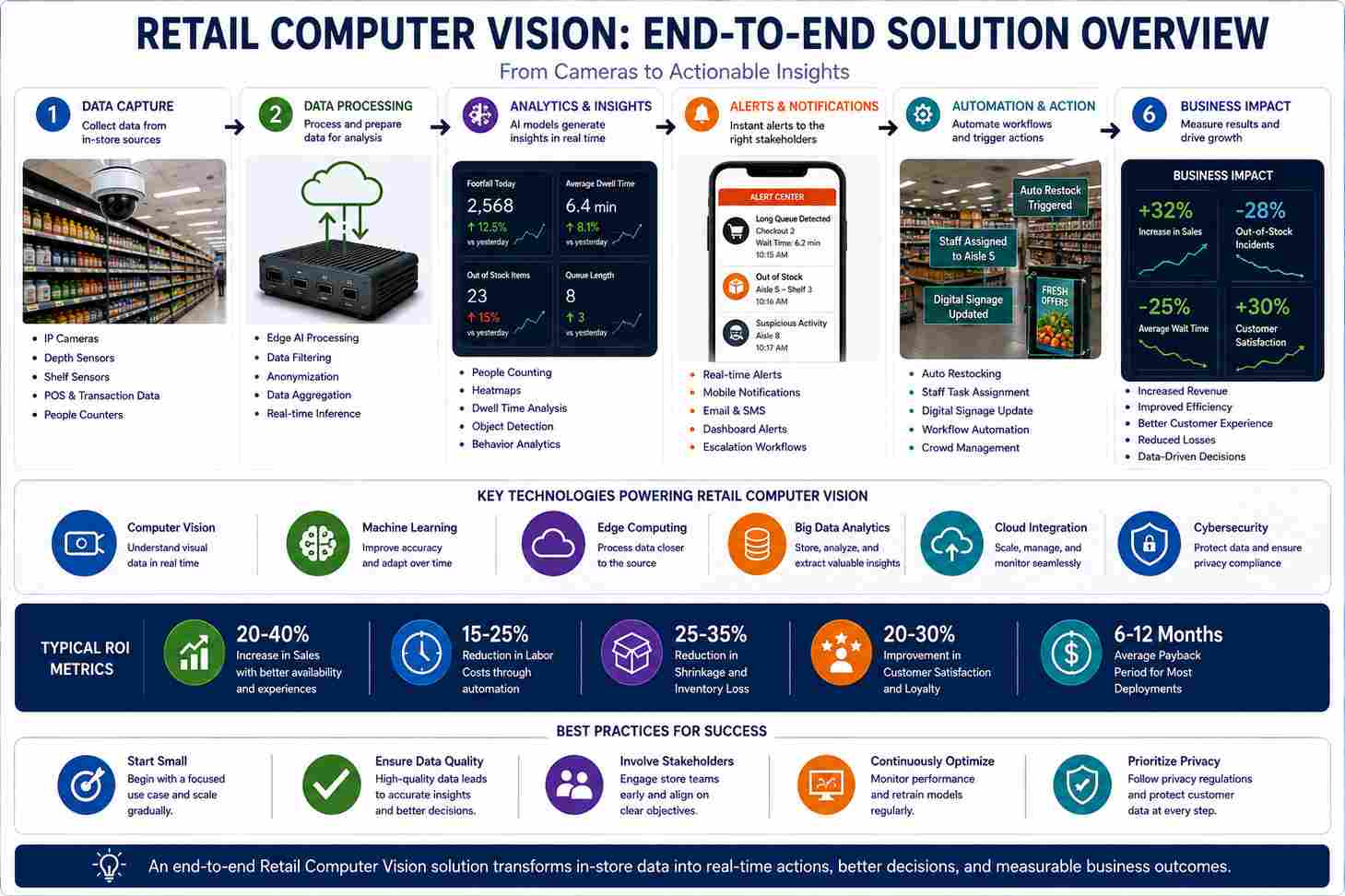 retail computer vision end to end solution overview