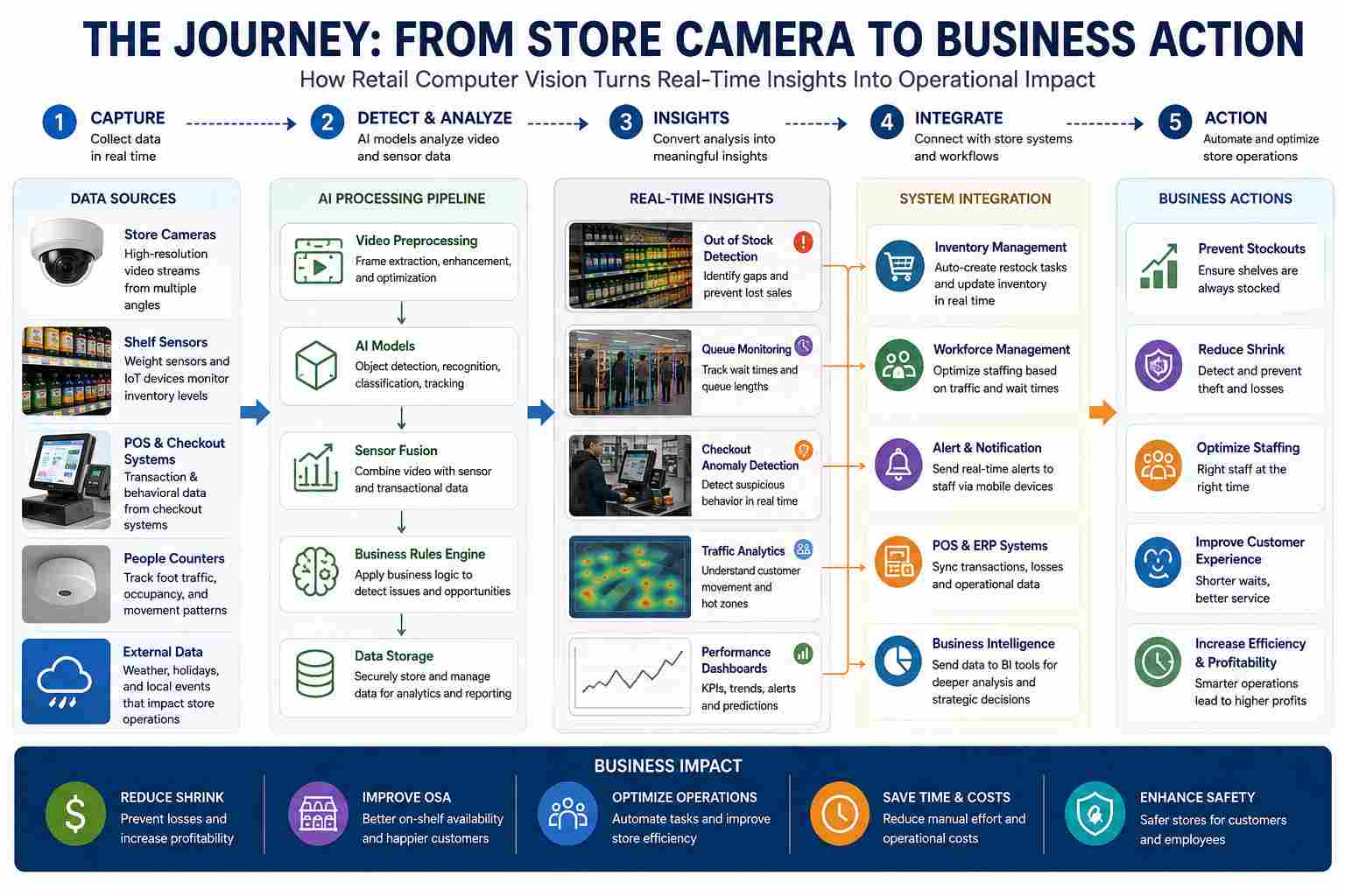 retail computer vision from camera to busniess action