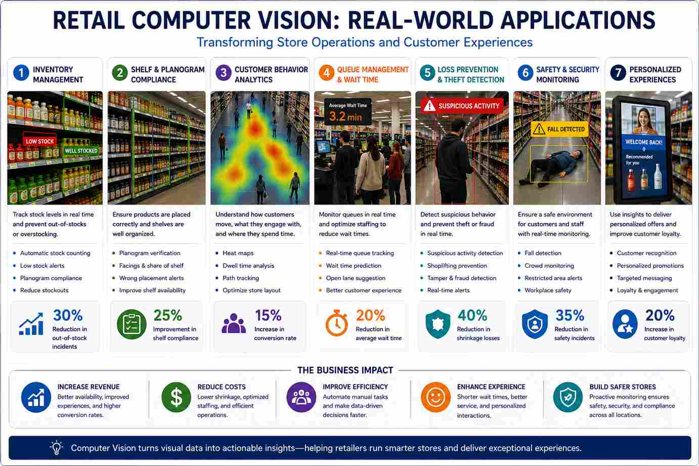 retail computer vision in real world applications