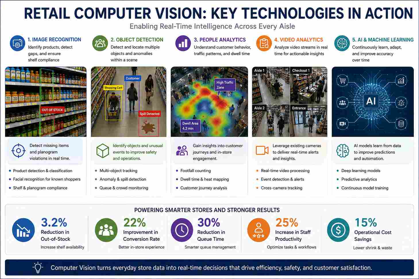 retail computer vision key technologies in action