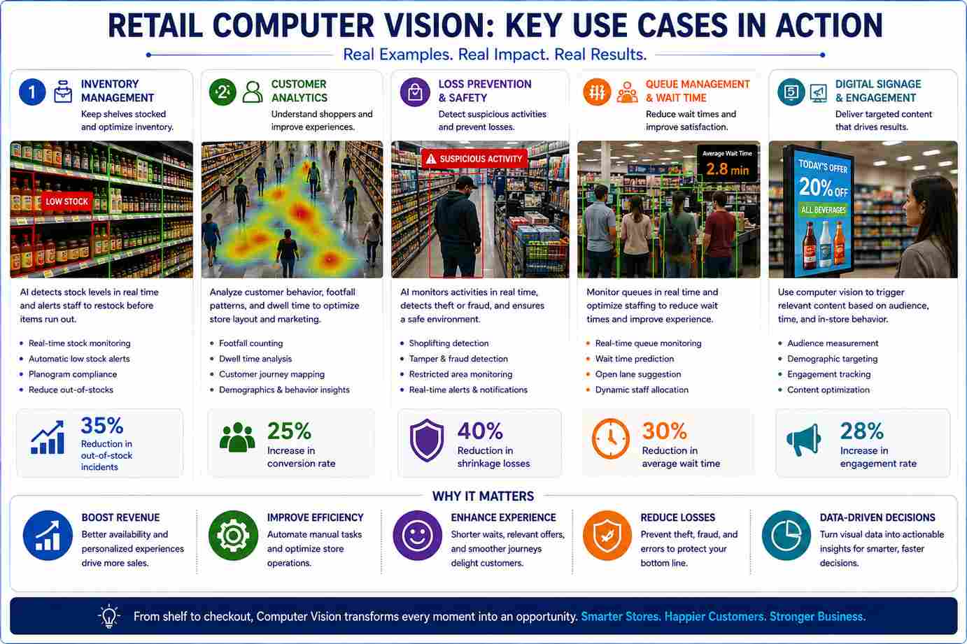 retail computer vision key use cases in action