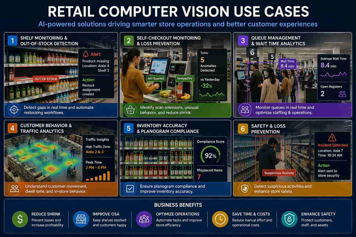 retail computer vision use cases