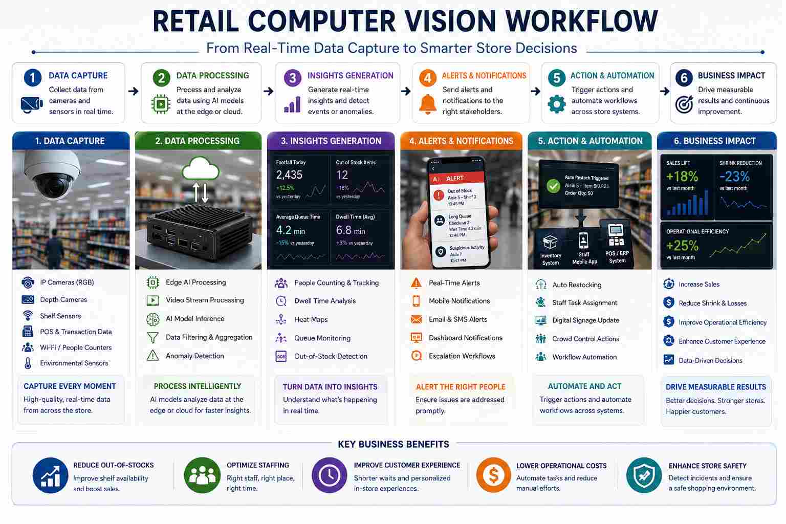 retail computer vision workflow