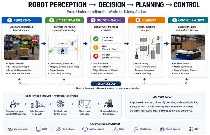 AI Robotics Fundamentals: How AI-Powered Robots Work 4 robot perception decision planning control