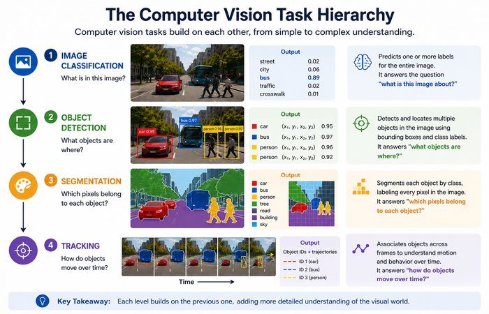 Object Detection: Guide to Real-Time Visual Localization 3 the computer vision task hierarchy