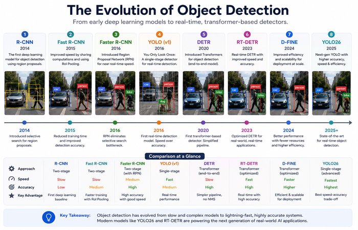 Object Detection: Guide to Real-Time Visual Localization 5 the evolution of object detection