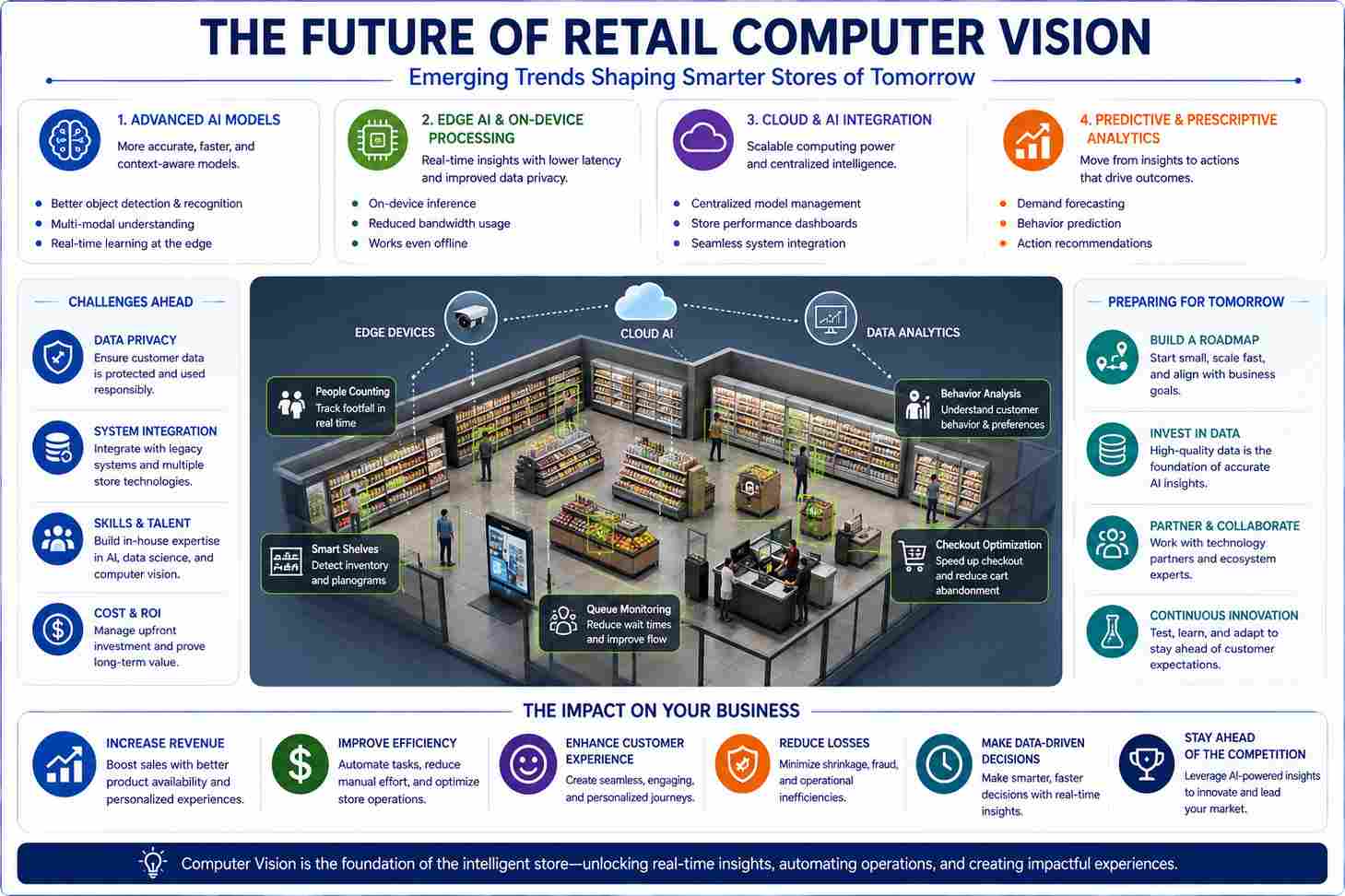 the future of retail computer vision