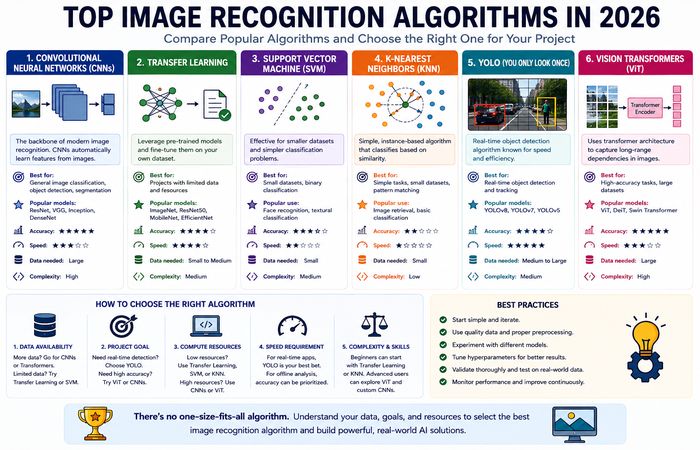 Image Recognition: A Guide to How Computers Learn to See (2026) 10 top image recognition algorithms