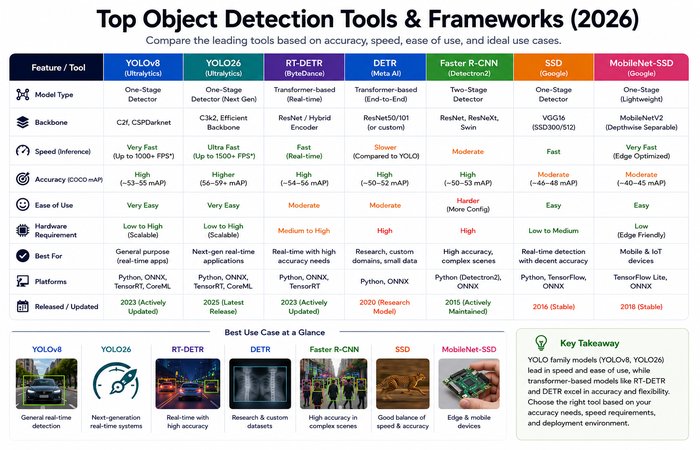 Object Detection: Guide to Real-Time Visual Localization 11 top object detection tools and frameworks