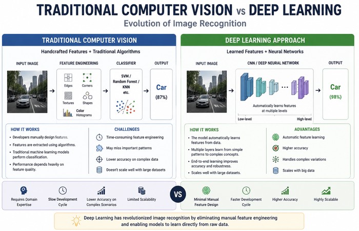 Image Recognition: A Guide to How Computers Learn to See (2026) 2 traditional computer vision vs deep learning