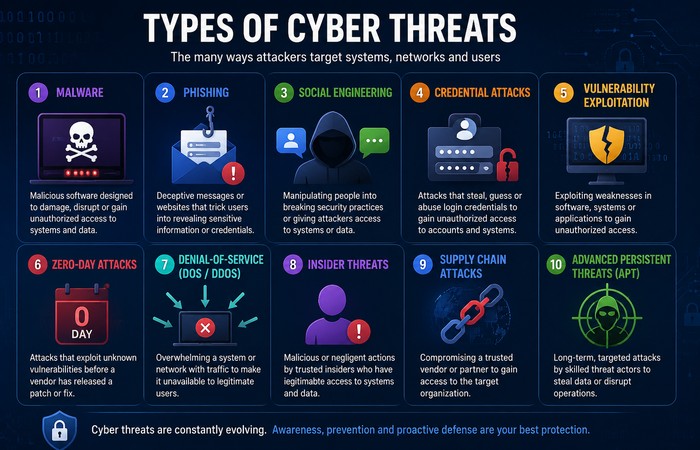 types of cyber threats