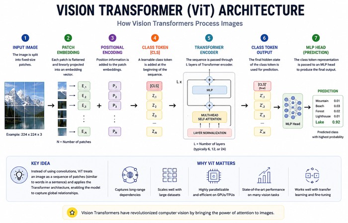 Image Recognition: A Guide to How Computers Learn to See (2026) 4 vision transformer architecture