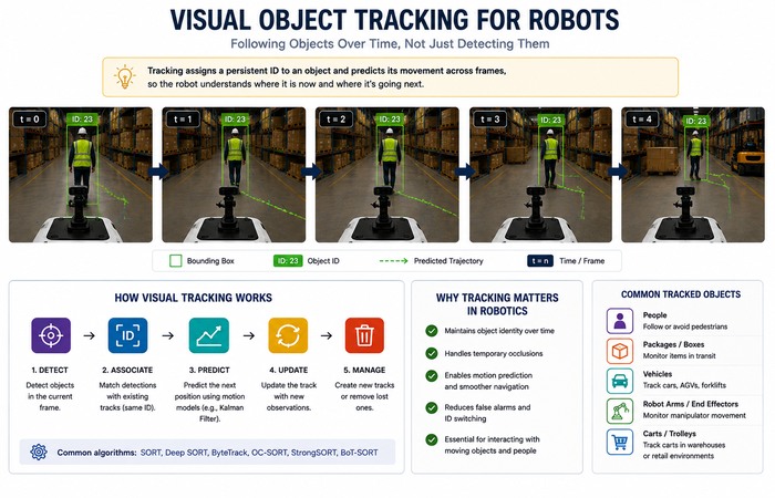 visual object tracking robots