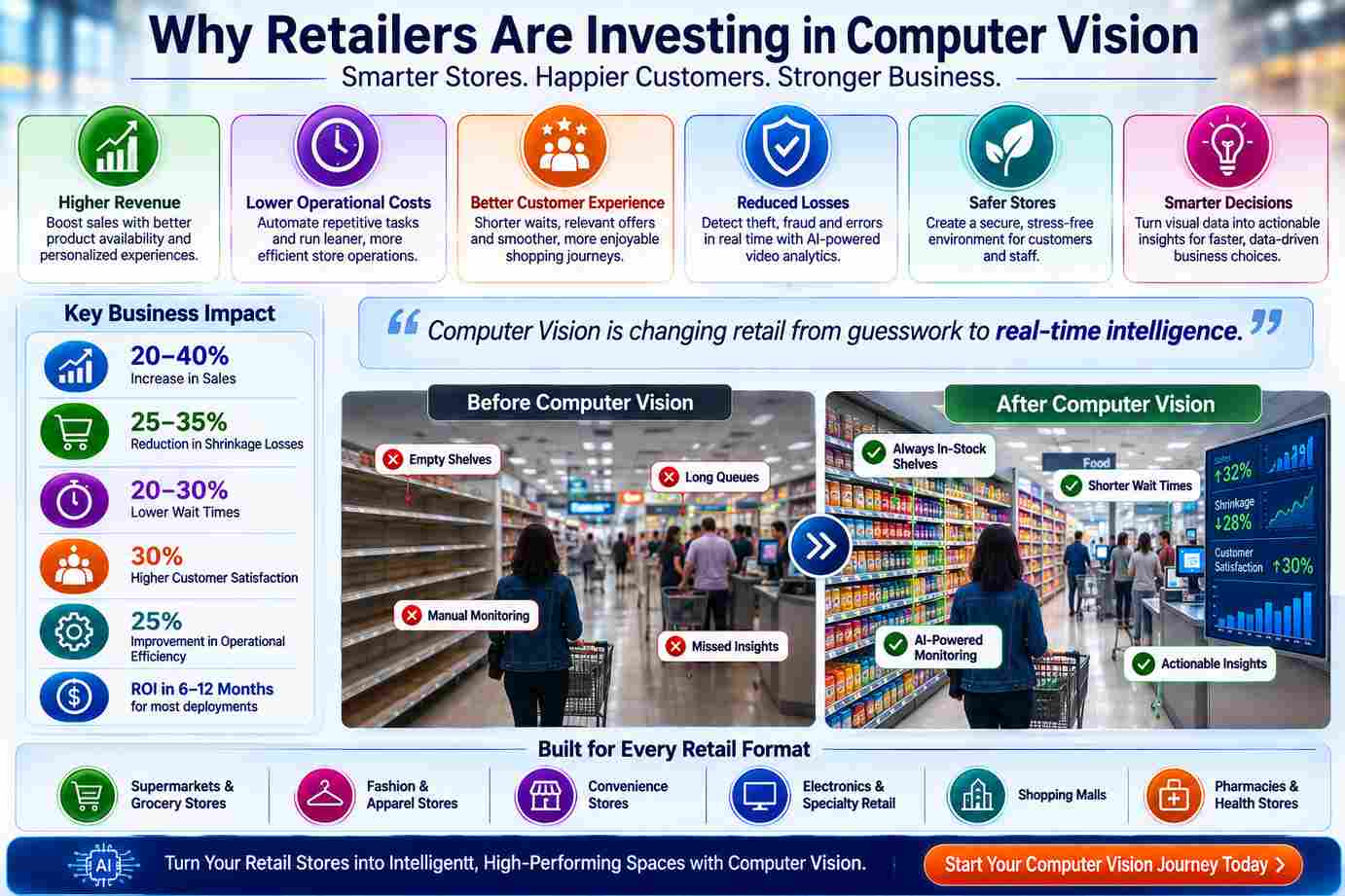 why retailers are investing in computer vision