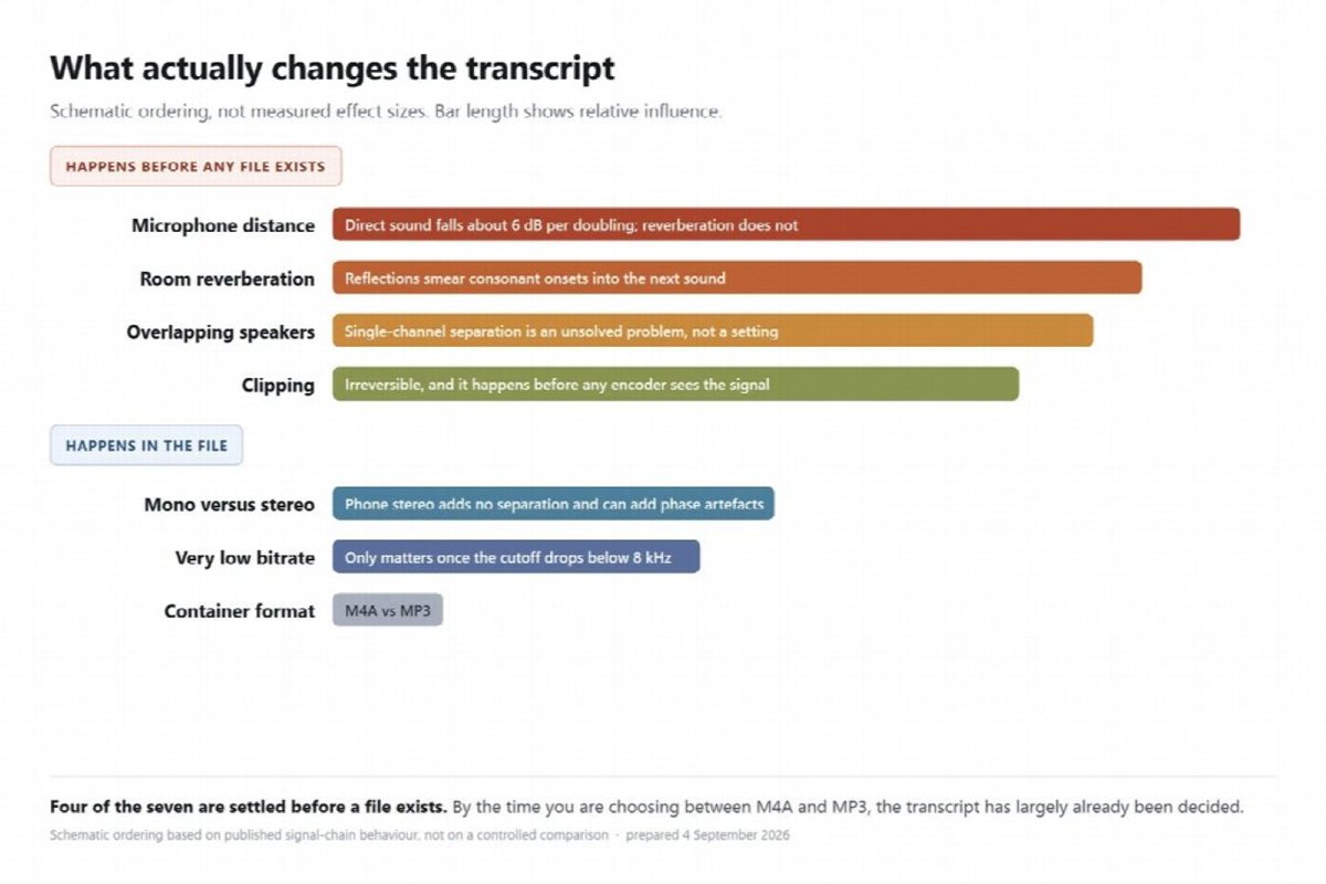 What actually changes the transcript