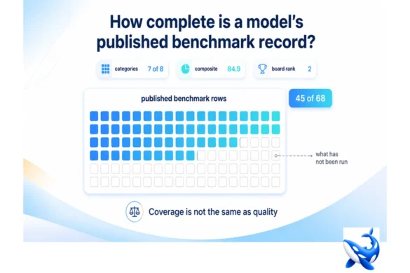 GPT-6 Astra Benchmarks: 45 of 68 Rows, and What That Counts