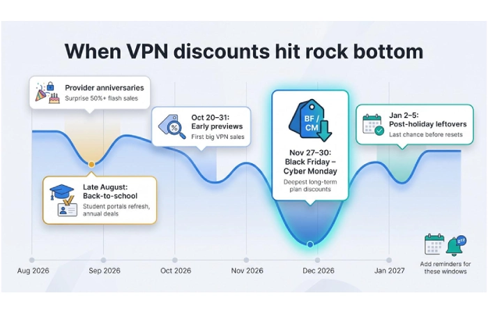 5 Legit Sources on Where to Find VPN Discount Codes for 2026 (Coupons Inside) 2 When VPN discounts hit rock bottom